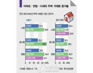 주택시장에 빌라가 몰려 온다