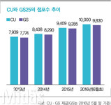 불황 모르는 편의점, ‘나 홀로 성장’ 언제까지?