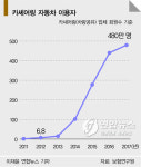 카셰어링 인기… 불만도 급증