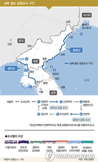함께 달린 남북 철도조사단