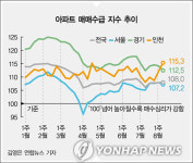 집값·전월세 상승, 또 상승