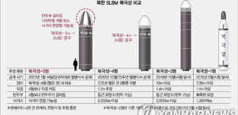 남북 미사일 경쟁 가열 조짐