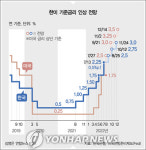 일단 물가부터… 한국은행 사상 첫 ‘빅스텝’