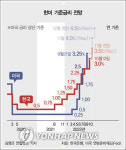 한은, 또 빅스텝… 10년 만에 기준금리 3%대