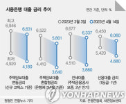 은행 금리 도로 3%대… 주담대 다시 들썩