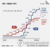 기준금리 3연속 동결… 경기위축·금융불안 부담