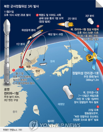 북한, 군사정찰위성 3차 발사 감행… 재실패 89일만