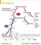 인플레 우려에 금리전망 '인하→인상' 선회