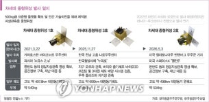 위성 자립 본궤도…차중 2호 발사 성공