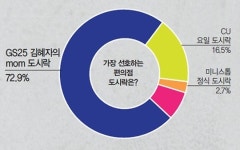 [서베이] 편의점의 절대 강자들 CU·신라면·맘(mom) 도시락