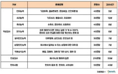 SK그룹·금호아시아나그룹 인적성검사..이것만은 알고가자!