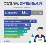 구직자 10명 중 9명, 중소기업 취업 의향 있다···희망 연봉은 2847만원
