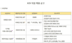 KDI, 부문별 연구원 17일까지 채용
