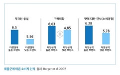 상표의 소비과정 이해를 통한  조합과 분리출원