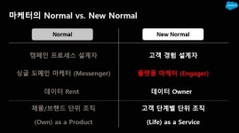 디지털 시대의 뉴노멀, 세일즈포스 마케팅 클라우드