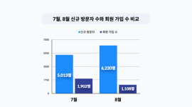 회원가입, 언제 유도하는게 가장 효과적일까?