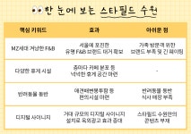 세정스타필드수원지점 | [르포] 4가지 키워드로 살펴 본 스타필드 수원