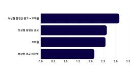 [HOW TO 마케팅] 모바일 게임 비즈니스, 핵심은 ‘광고 수익 다각화’