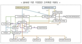 고려제강, 계열사 동원 전자랜드에 3600억 무상 담보제공