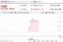 [특징주] 세종메디칼, 자회사 신약후보물질의 오미크론 효과 기대에 강세