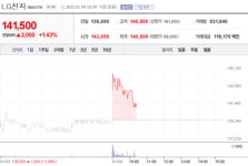[특징주] LG전자, 4분기 실적 기대감으로 강세