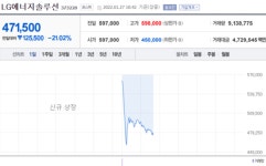 [특징주] LG에너지솔루션 따상 실패 후 급락