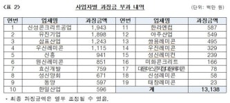 경기 고양· 서울 은평 레미콘 19개사 8년간 담합…131억원 과징금