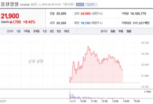 [특징주] 풍원정밀, 코스닥 상장 첫날 강세...오후 들어 상승폭 줄어