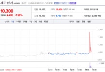 [특징주] 세기상사, 관리종목 지정해제 소식에 급등 후 상승폭 줄어