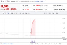 [특징주] 국제 곡물 가격 급등에 효성오앤비 등 비료주 강세