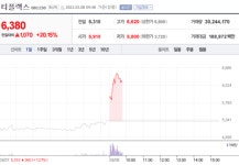 [특징주] 니켈 가격 폭등에 티플랙스 등 관련주 급등