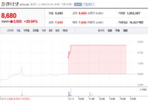 [특징주] 플랜티넷, 무상증자 결정에 상한가
