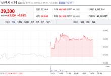 [특징주] 서진시스템, 무상증자 결정에 강세