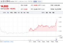 [특징주] 세계식량가격지수 치솟자 효성오앤비 등 비료주 강세