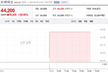 [특징주] 포바이포, 코스닥 상장 첫날 따상 성공