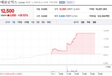 [특징주] 태웅로직스, 무상증자 결정에 상한가