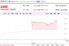 [특징주] 마이더스AI, 관리종목 지정 해제에 강세