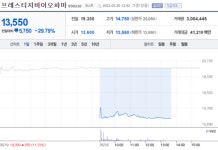 [특징주] 프레스티지바이오파마, 유럽서 HD201 부정적 의견 통보에 급락