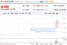 [특징주] 미코바이오메드, 원숭이 두창 진단기기 수출 추진 소식에 급등