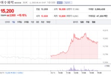 [특징주] 이수화학, 미국 솔리드파워와 황화리튬 관련 협약에 급등