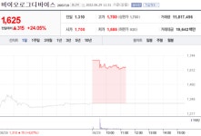 [특징주] 바이오로그디바이스, 최대주주 변경 양수도계약에 상승세