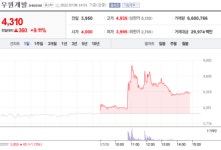 [특징주] 우원개발, 578억 규모 공사 계약에 강세