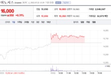 [특징주] 이노시스, 701억 규모 자금 조달에 강세