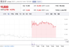 [특징주] 앱클론, 220억 규모 투자 유치에 강세