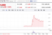 [특징주] 한솔테크닉스, 2분기 영업이익 큰 폭 증가에 급등