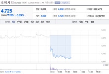 [특징주] 조이시티, 2분기 실적 부진에 하락