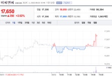 [특징주] 비씨엔씨, 2분기 실적 발표에 소폭 상승