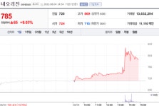 [특징주] 네오리진, 자회사 소속팀 중국 LOL 프로리그 진출에 급등