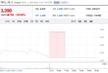 [특징주] 이노시스, 무상증자 권리락 착시효과에 상한가