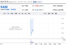 [특징주] 바른전자, 배임 혐의 후 거래재개 첫날 급락